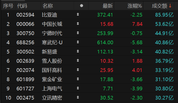 亚投金融 沪深两市全天成交额合计9989亿元 比亚迪成交额居首