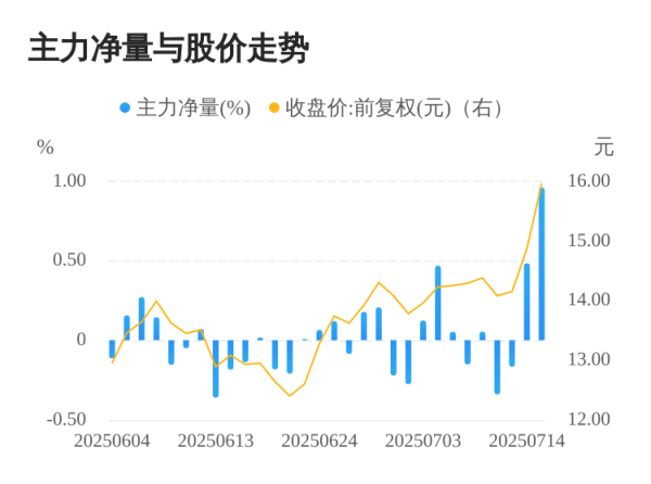 大牛证券 光环新网07月15日主力大幅流入
