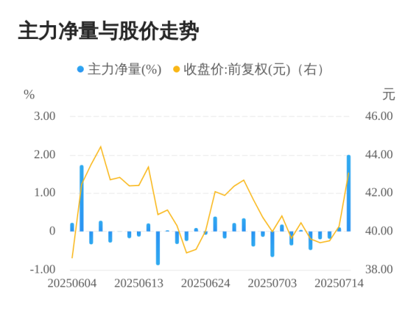 伍祥配资 科华数据07月15日主力大幅流入