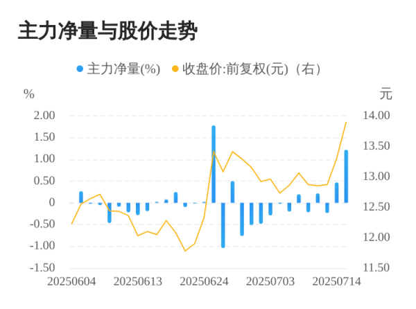 祥乾资产 新柴股份07月15日主力大幅流入