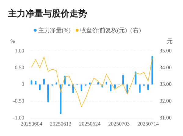 融期策略 昆仑万维07月15日主力大幅流入
