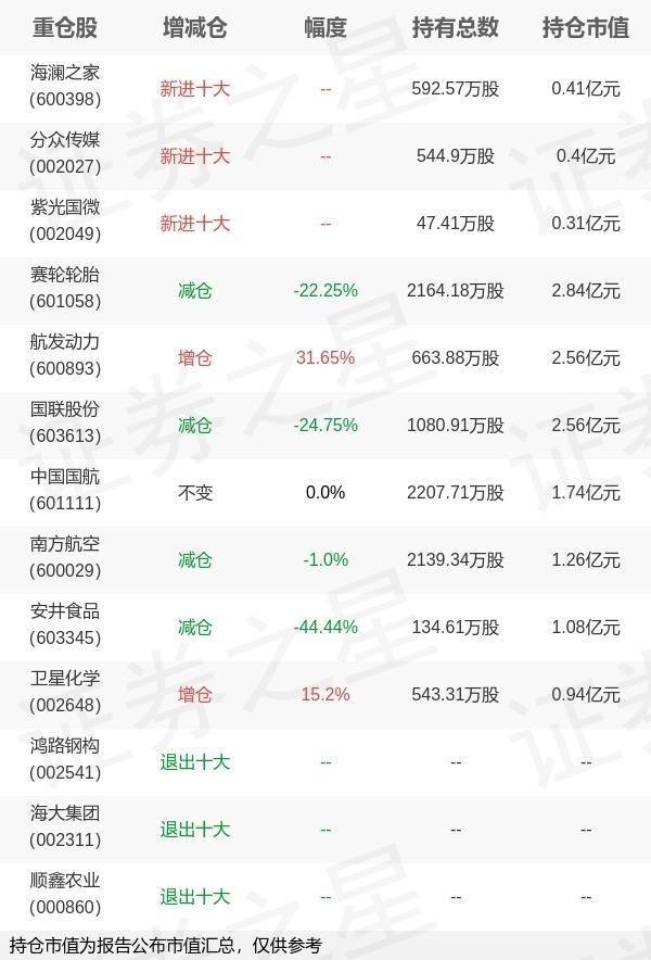 宏琳优配 招商基金侯杰旗下招商安华A中报最新持仓，重仓赛轮轮胎